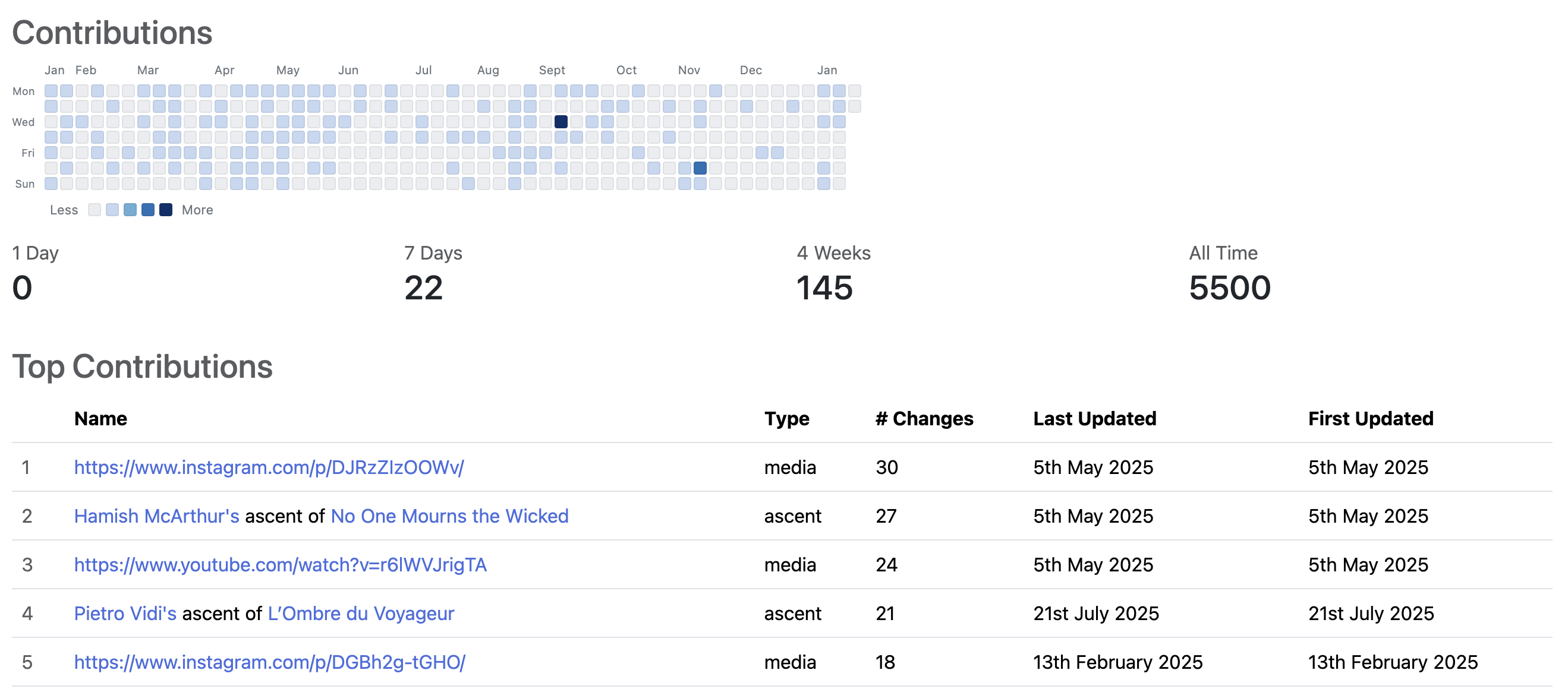Contributions heatmap example